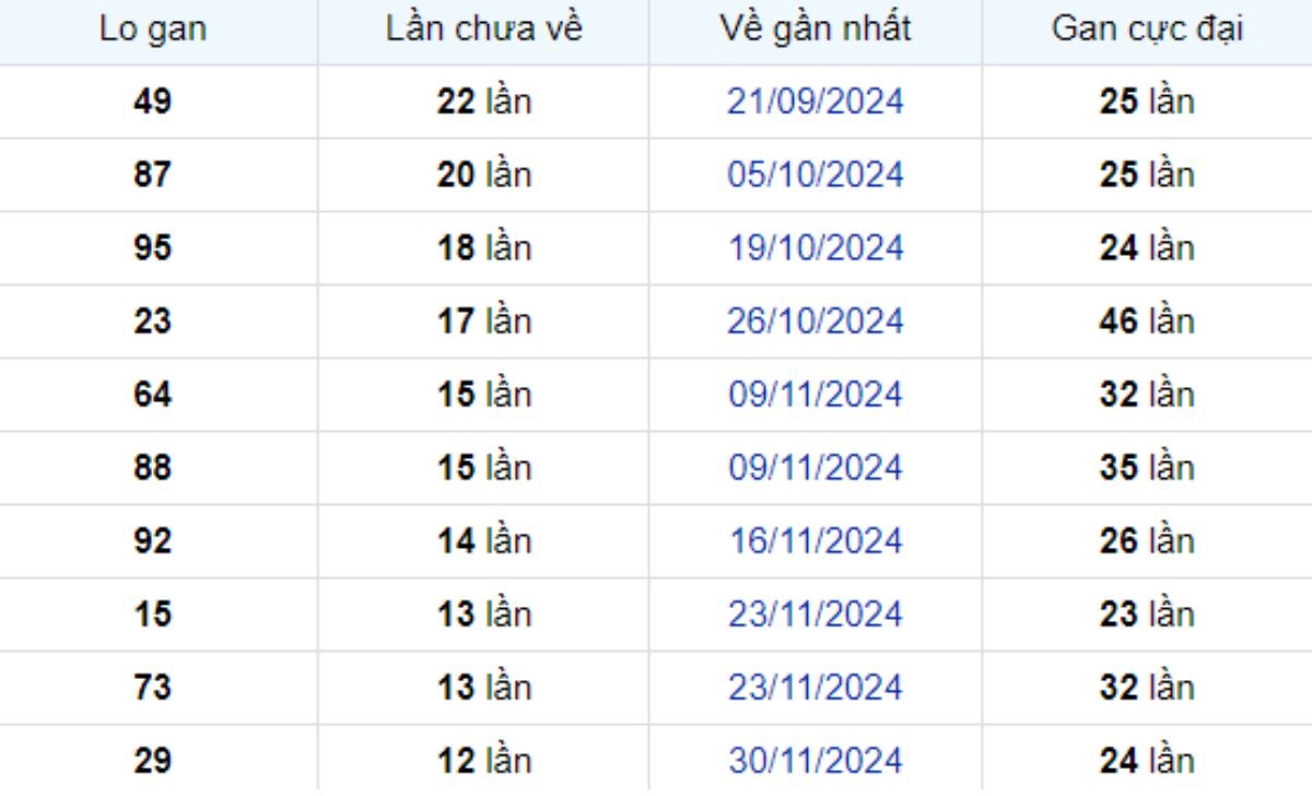 Thống kê lô gan Bình Phước ngày 01/03/2025: