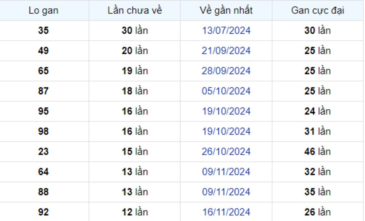 Thống kê lô gan Bình Phước ngày 15/02/2025:
