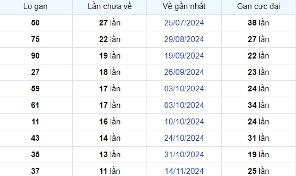 Thống kê lô gan Bình Thuận 06/02/2025: