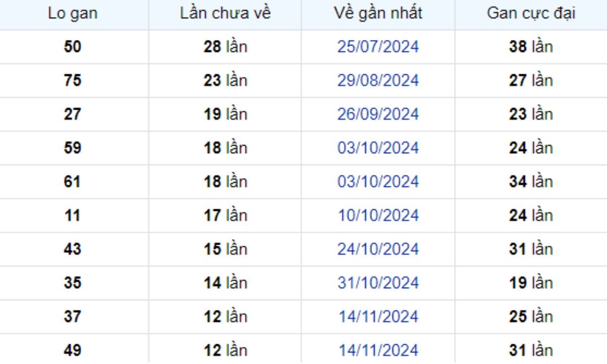 Thống kê lô gan Bình Thuận 13/02/2025: