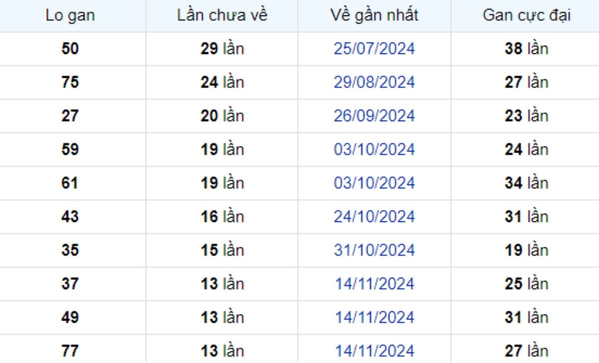 Thống kê lô gan Bình Thuận 20/02/2025: