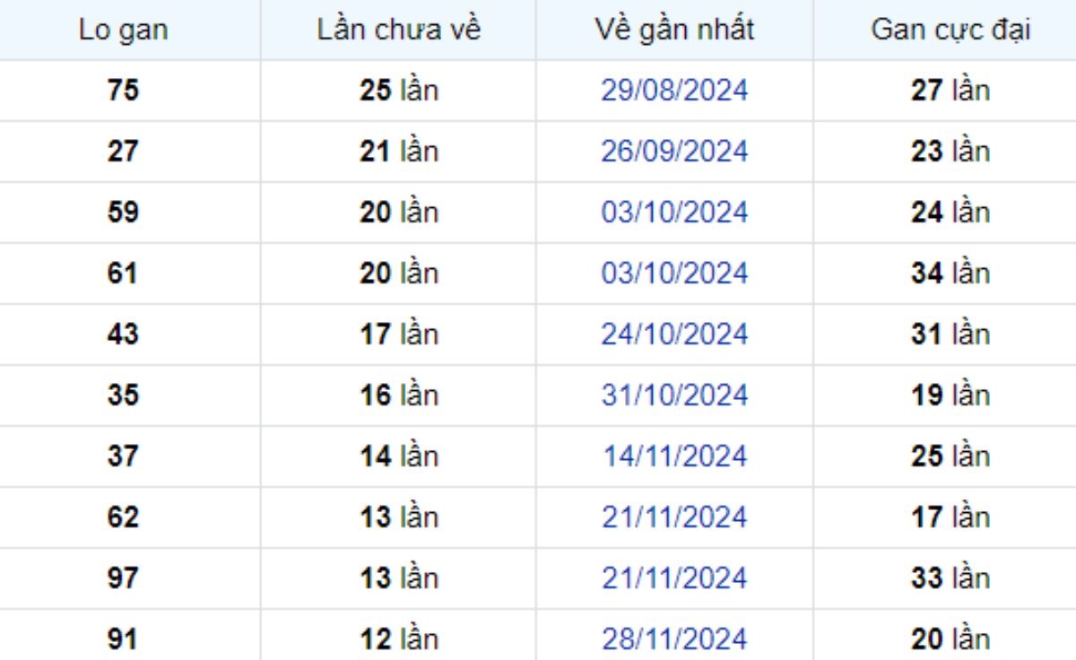 Thống kê lô gan Bình Thuận 27/02/2025: