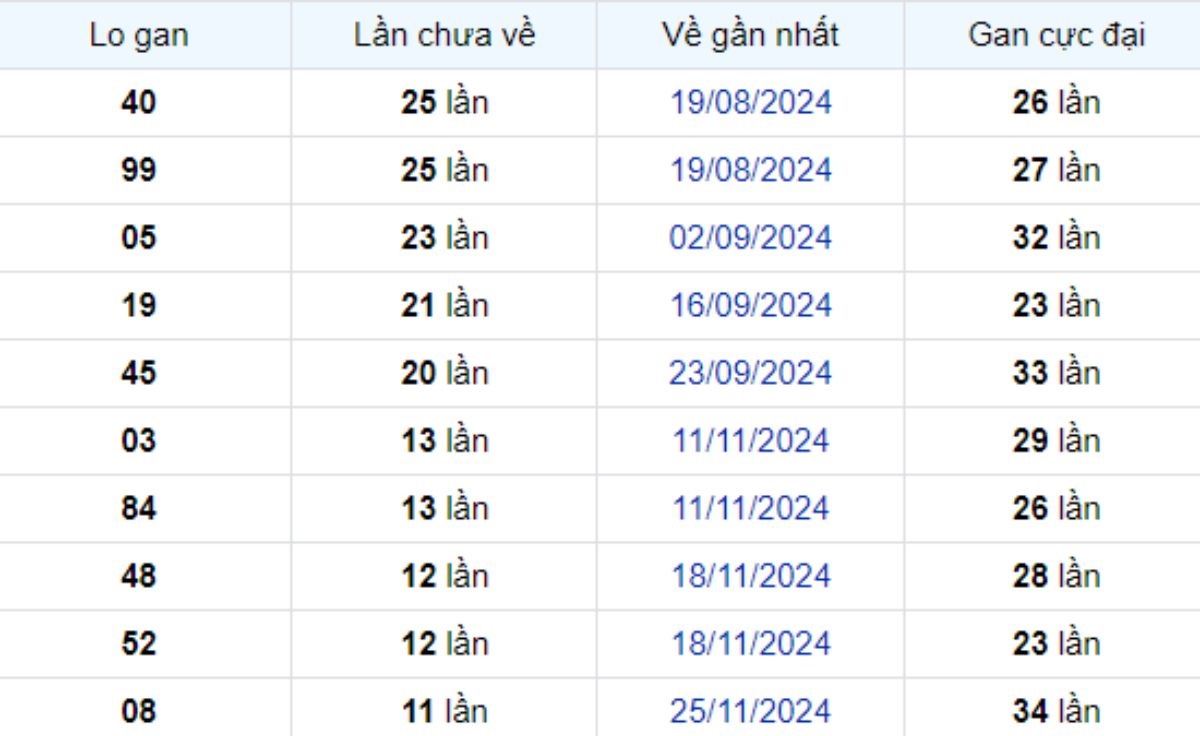 Thống kê lô gan Cà Mau 17/02/2025: