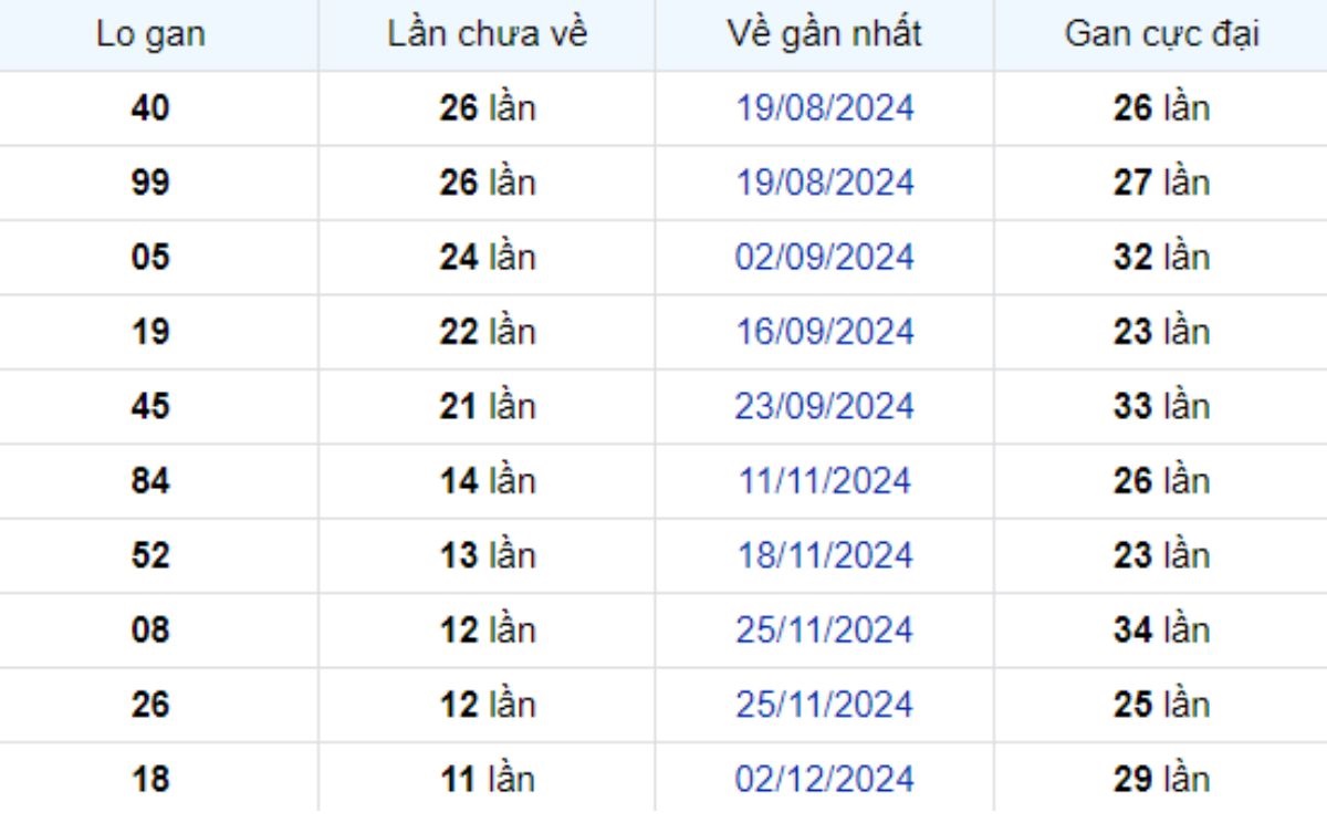 Thống kê lô gan Cà Mau 24/02/2025: