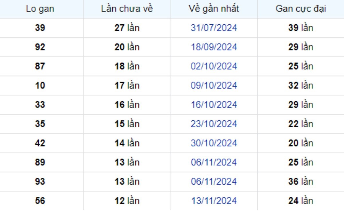 Thống kê lô gan Cần Thơ 12/02/2025: