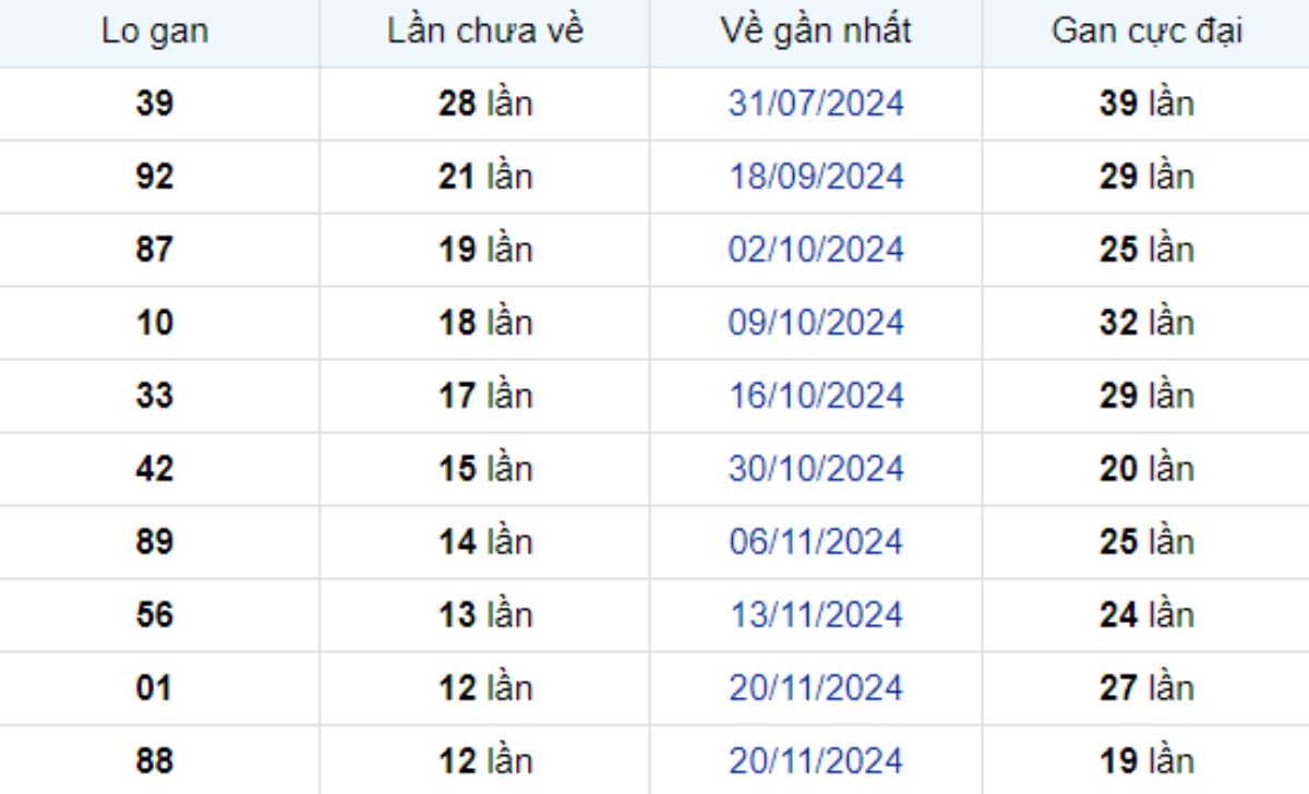 Thống kê lô gan Cần Thơ 19/02/2025: