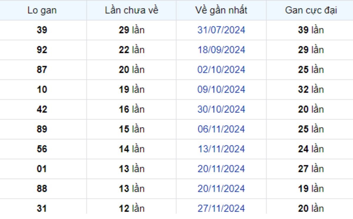 Thống kê lô gan Cần Thơ 26/02/2025: