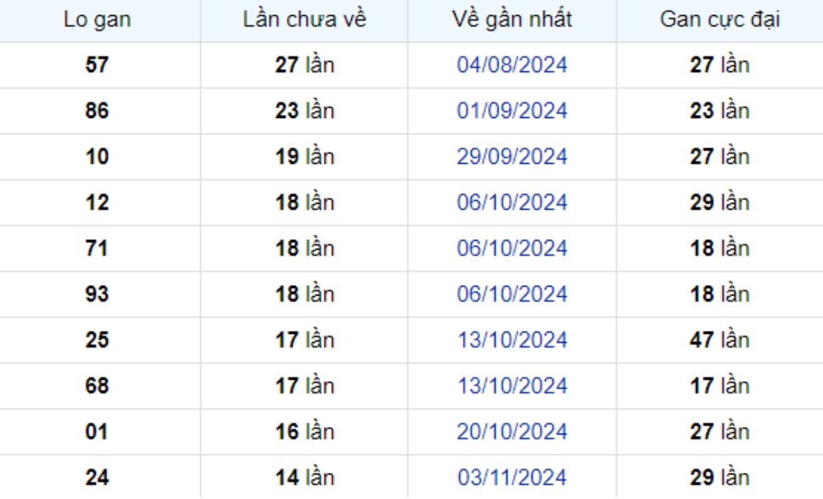 Thống kê lô gan Đà Lạt ngày 16/02/2025: