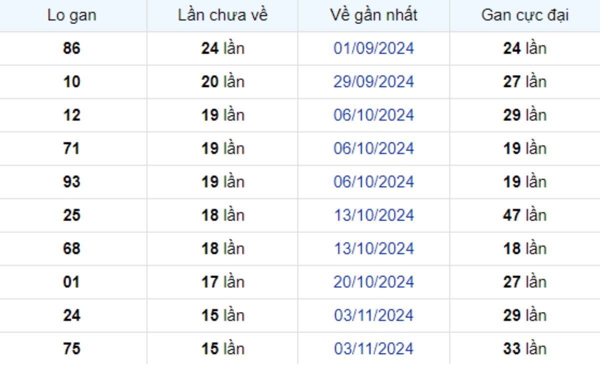 Thống kê lô gan Đà Lạt ngày 23/02/2025:
