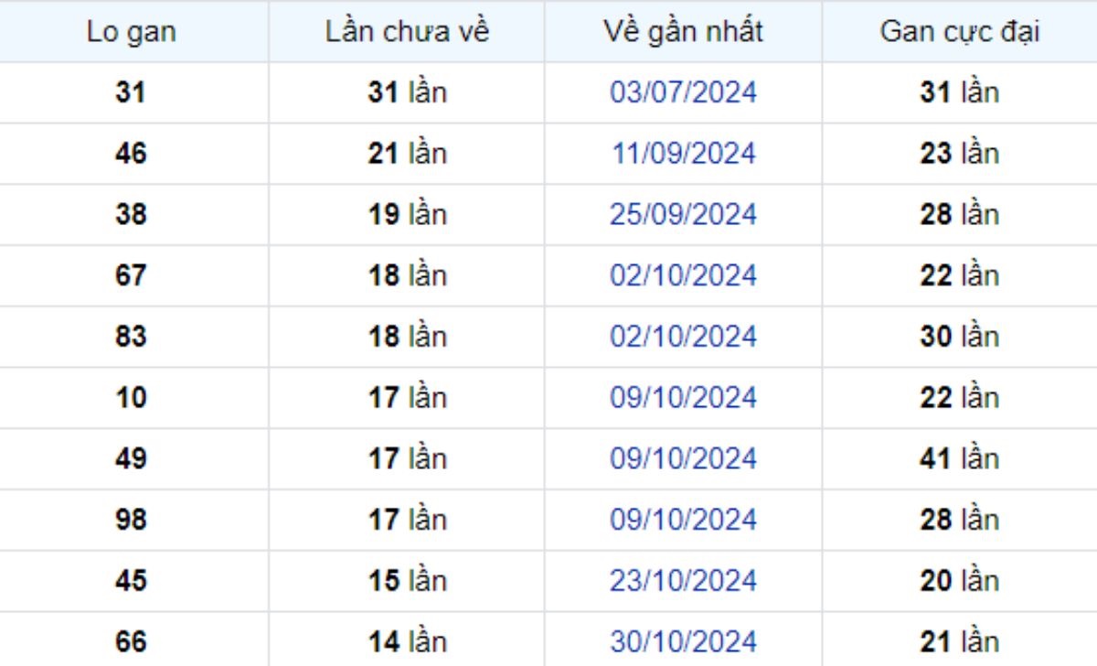 Thống kê lô gan Đồng Nai 12/02/2025: