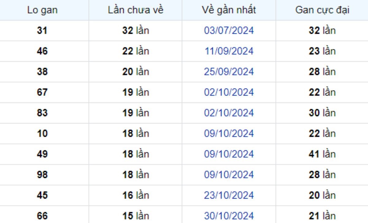 Thống kê lô gan Đồng Nai 19/02/2025: