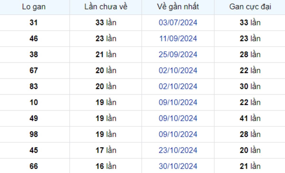 Thống kê lô gan Đồng Nai 26/02/2025: