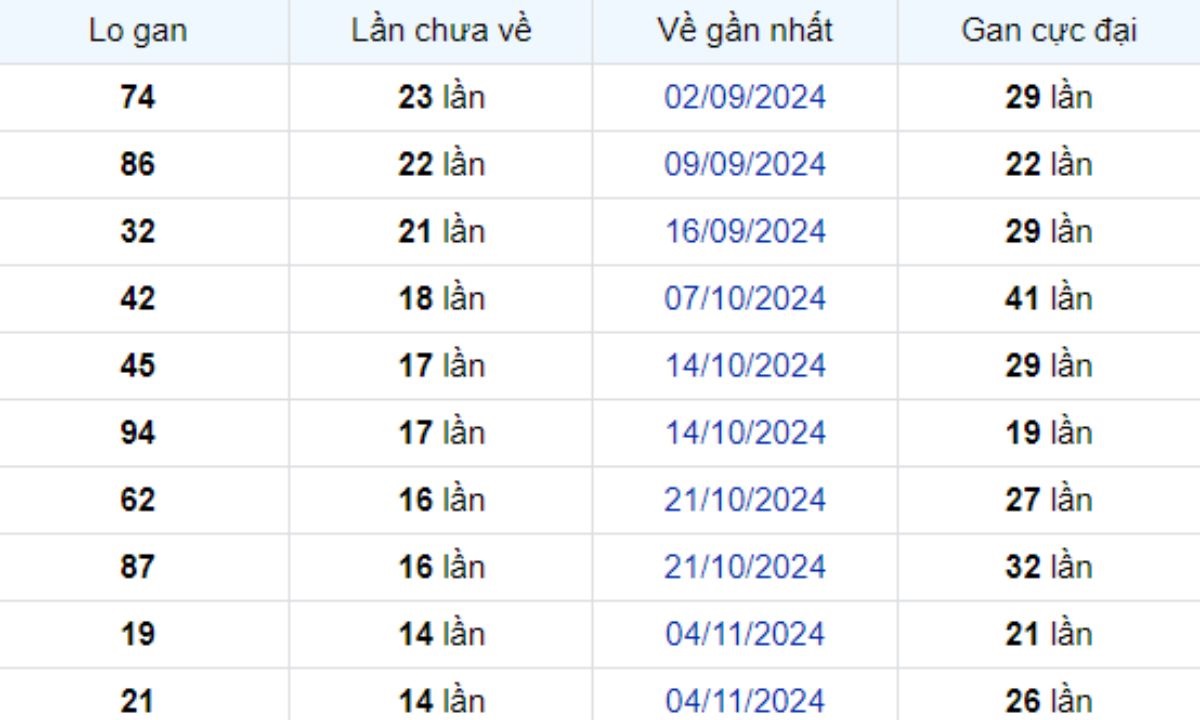 Thống kê lô gan Đồng Tháp 17/02/2025:
