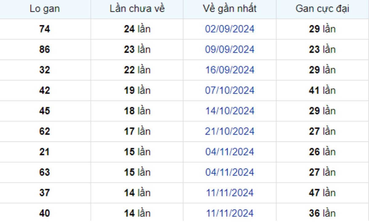 Thống kê lô gan Đồng Tháp 24/02/2025: