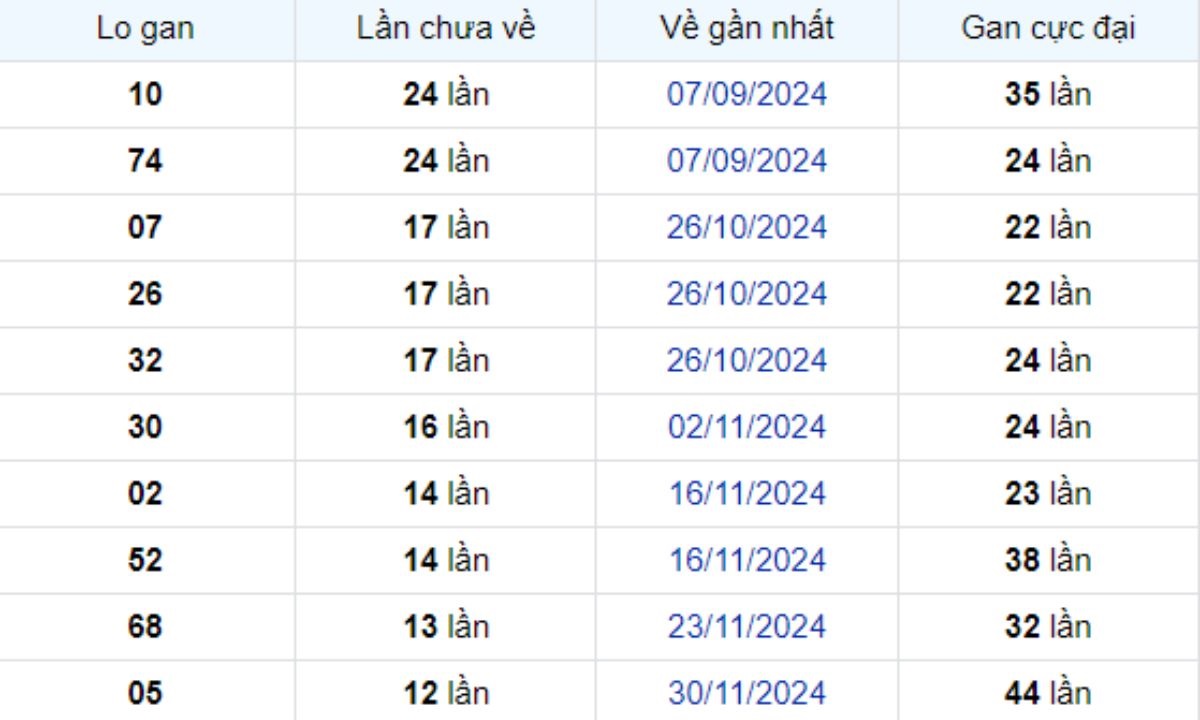 Thống kê lô gan Hậu Giang 01/03/2025: