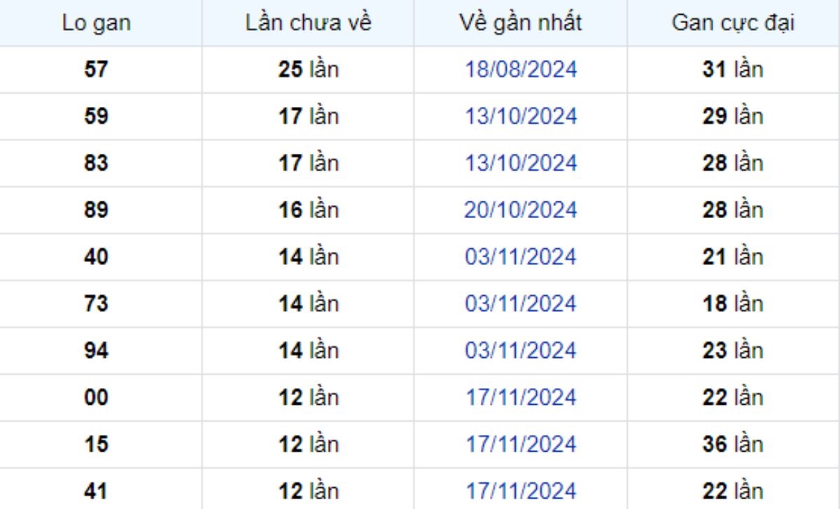 Thống kê lô gan Kiên Giang ngày 16/02/2025: