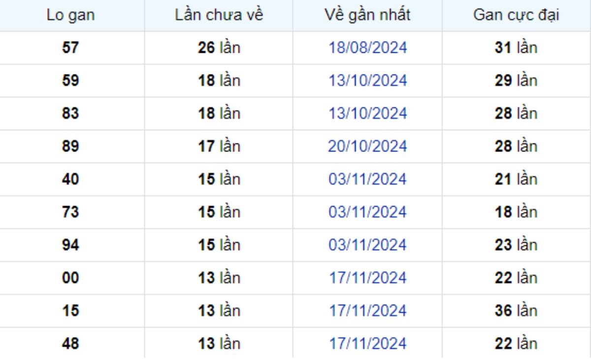 Thống kê lô gan Kiên Giang ngày 23/02/2025: