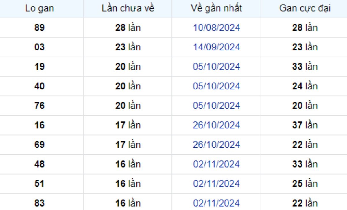 Thống kê lô gan Long An ngày 01/03/2025: