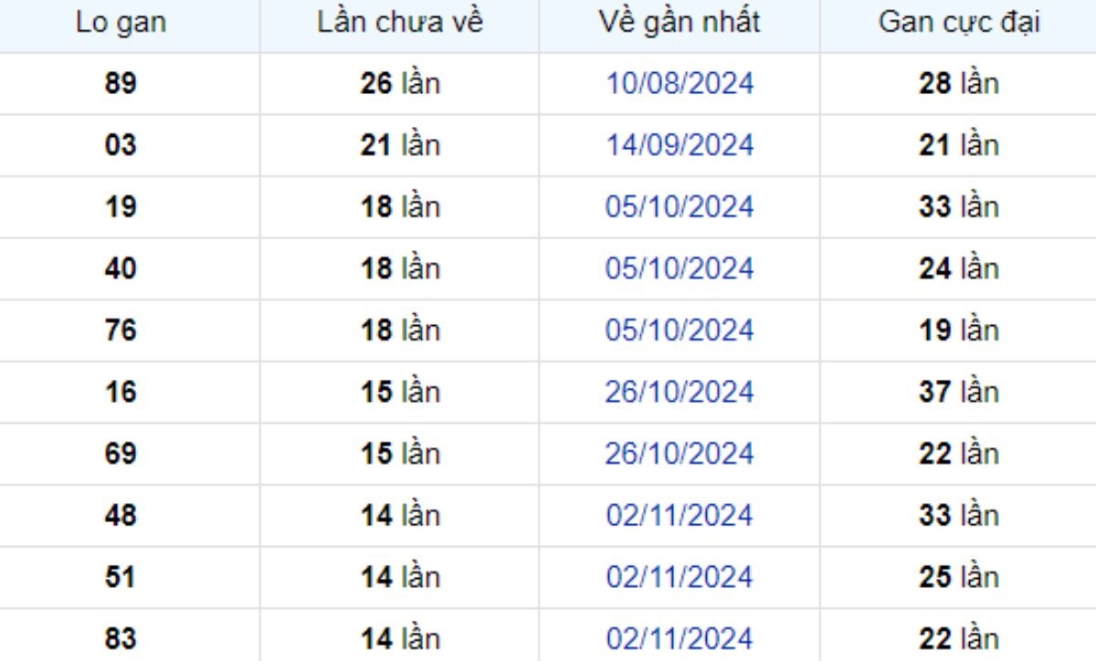 Thống kê lô gan Long An ngày 15/02/2025:
