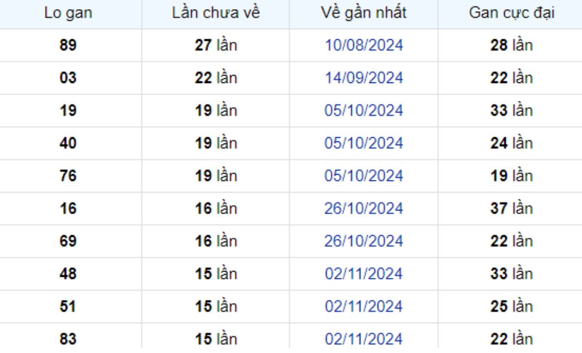 Thống kê lô gan Long An ngày 22/02/2025: