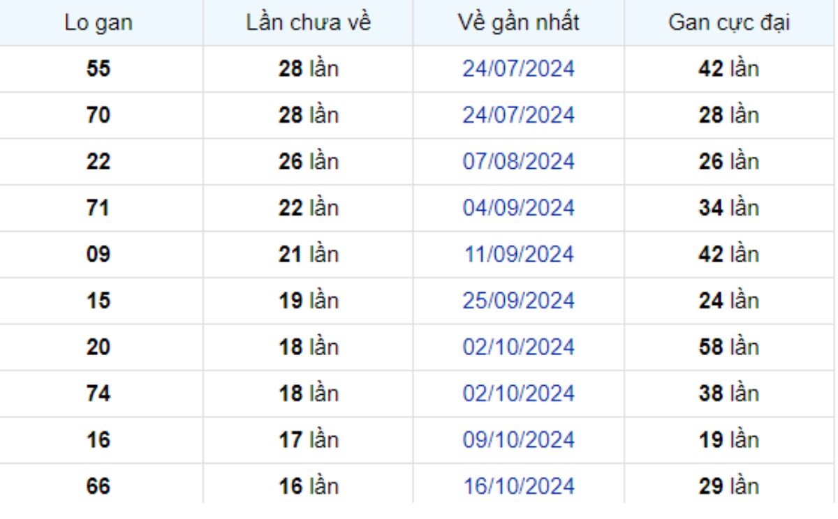Thống kê lô gan Sóc Trăng 12/02/2025:
