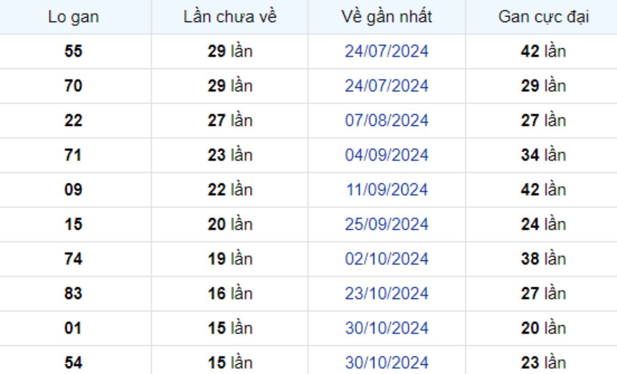 Thống kê lô gan Sóc Trăng 19/02/2025: