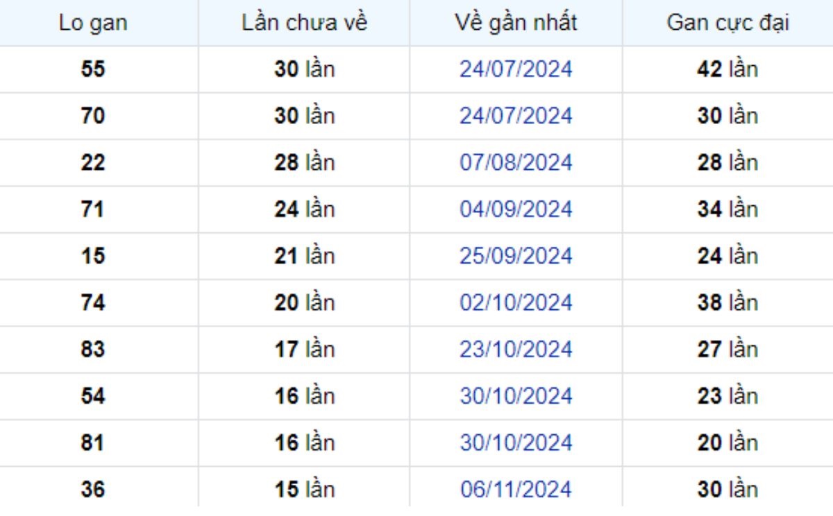 Thống kê lô gan Sóc Trăng 26/02/2025: