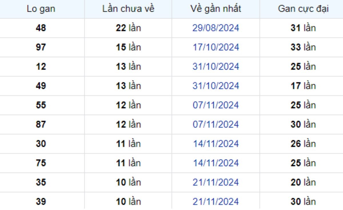Thống kê lô gan Tây Ninh 06/02/2025: