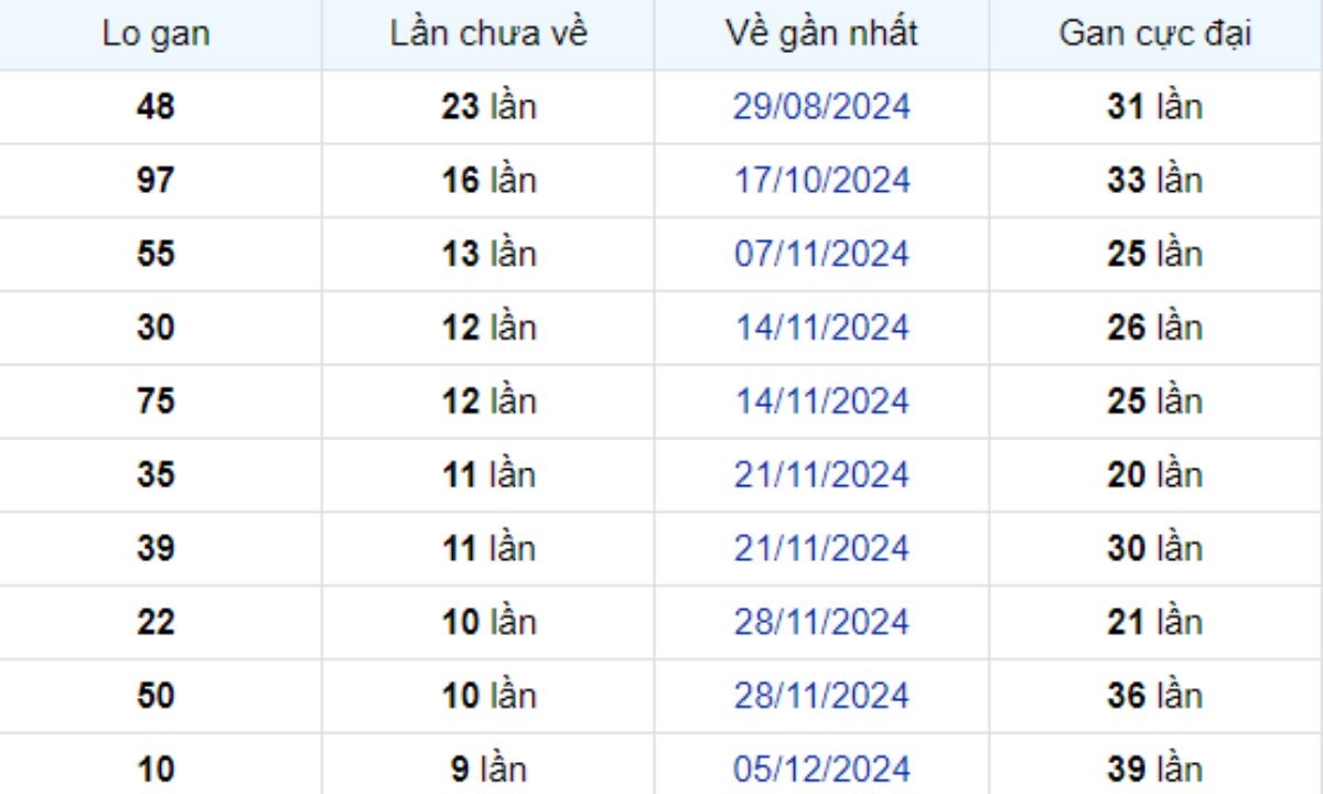 Thống kê lô gan Tây Ninh 13/02/2025: