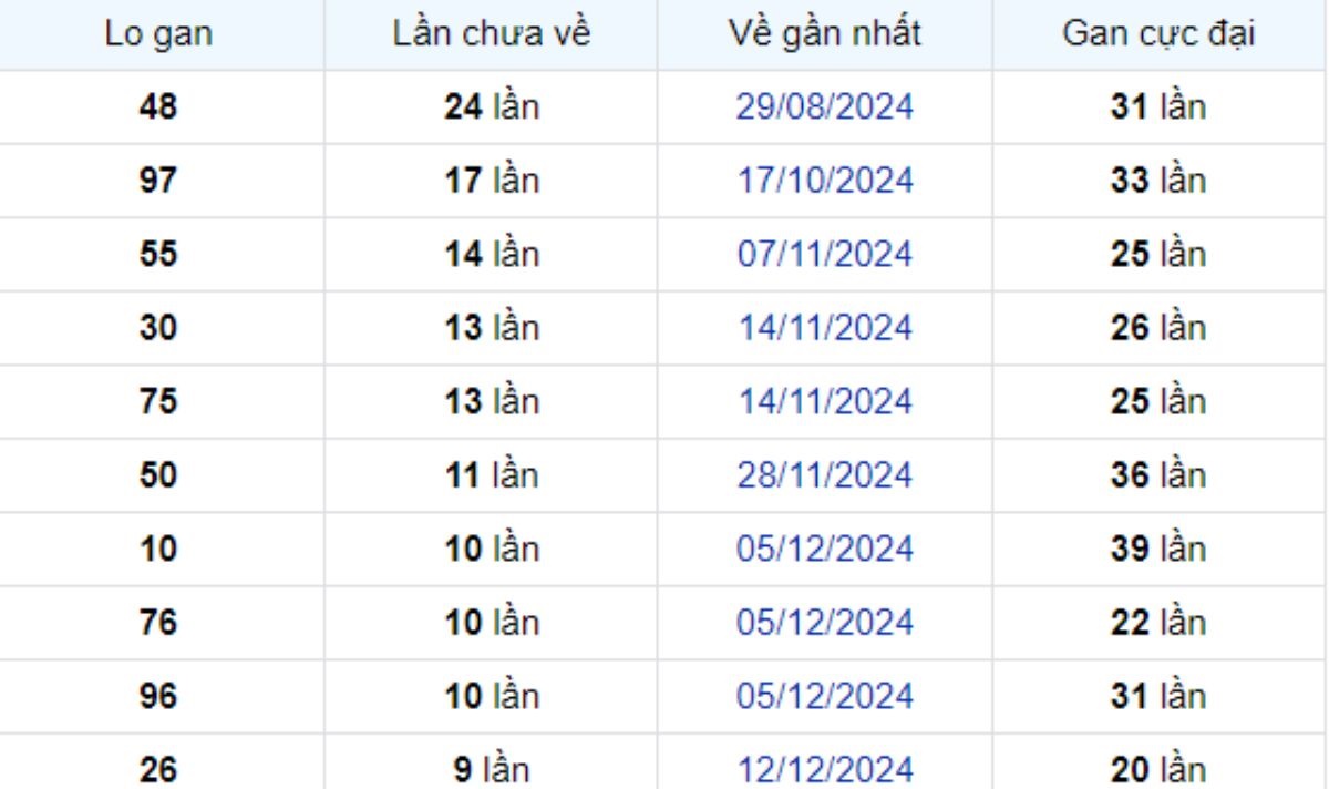 Thống kê lô gan Tây Ninh 20/02/2025:
