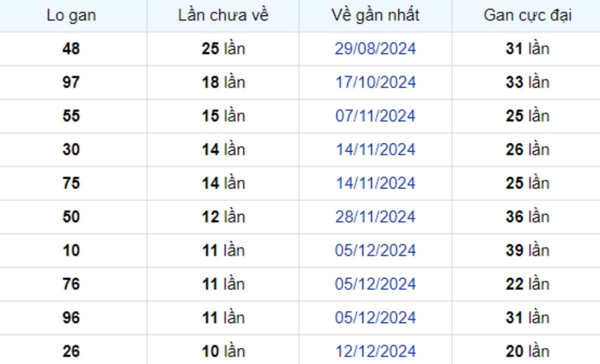 Thống kê lô gan Tây Ninh 27/02/2025: