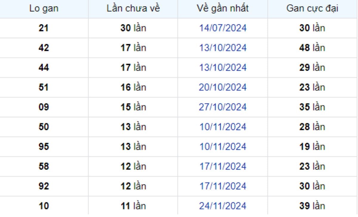 Thống kê lô gan Tiền Giang ngày 16/02/2025:
