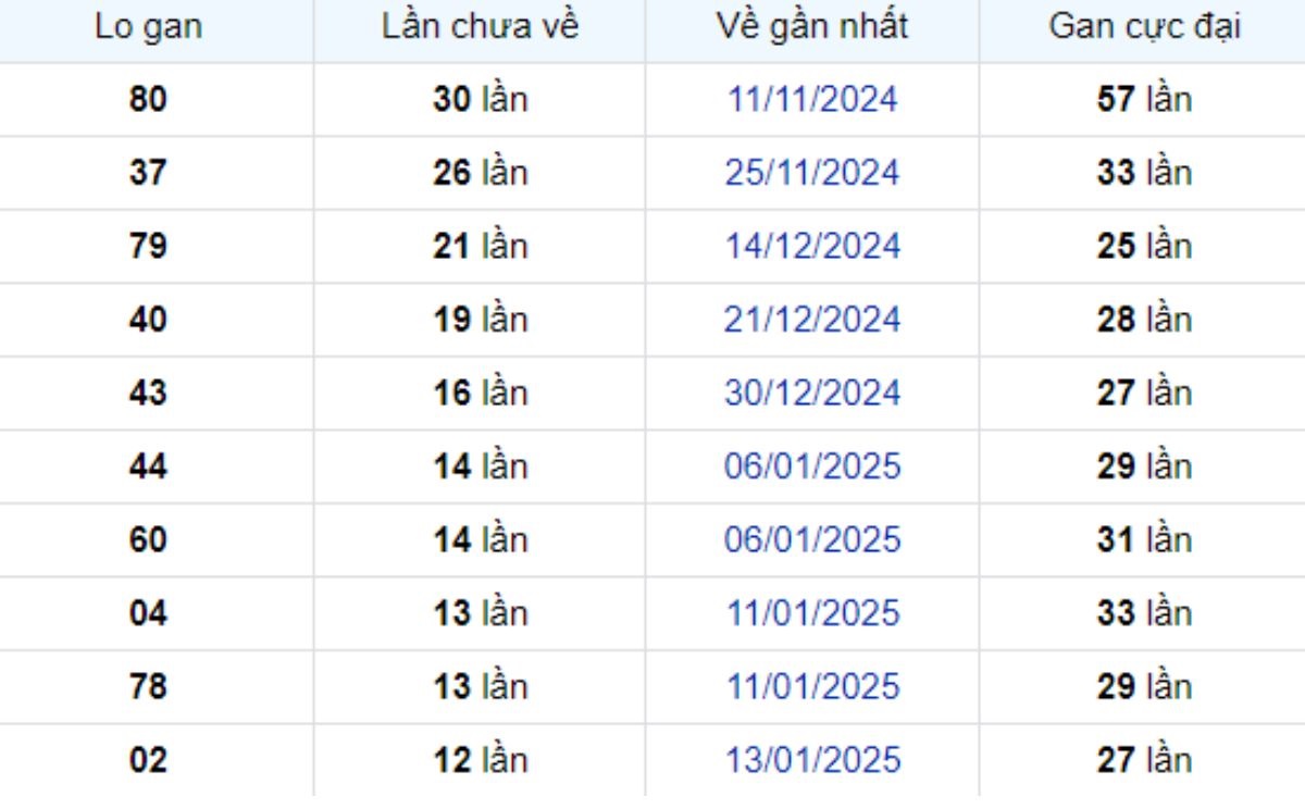 Thống kê lô gan TP Hồ Chí Minh ngày 01/03/2025: