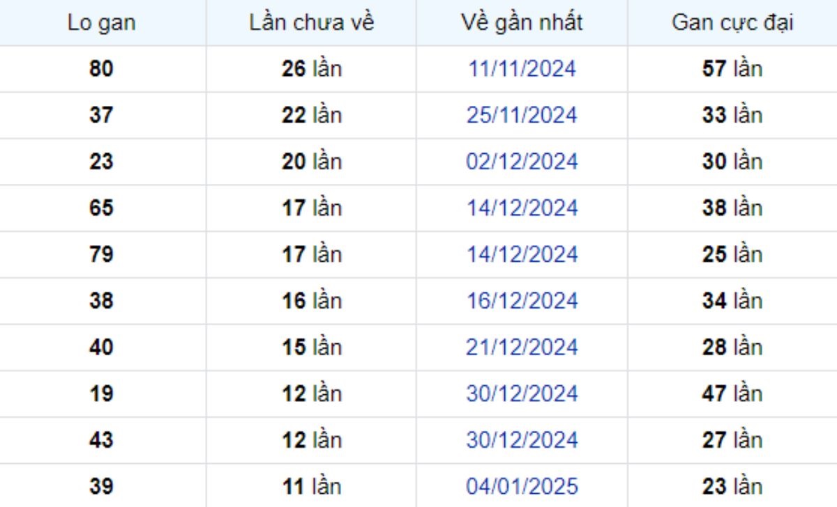 Thống kê lô gan TP Hồ Chí Minh ngày 15/02/2025: