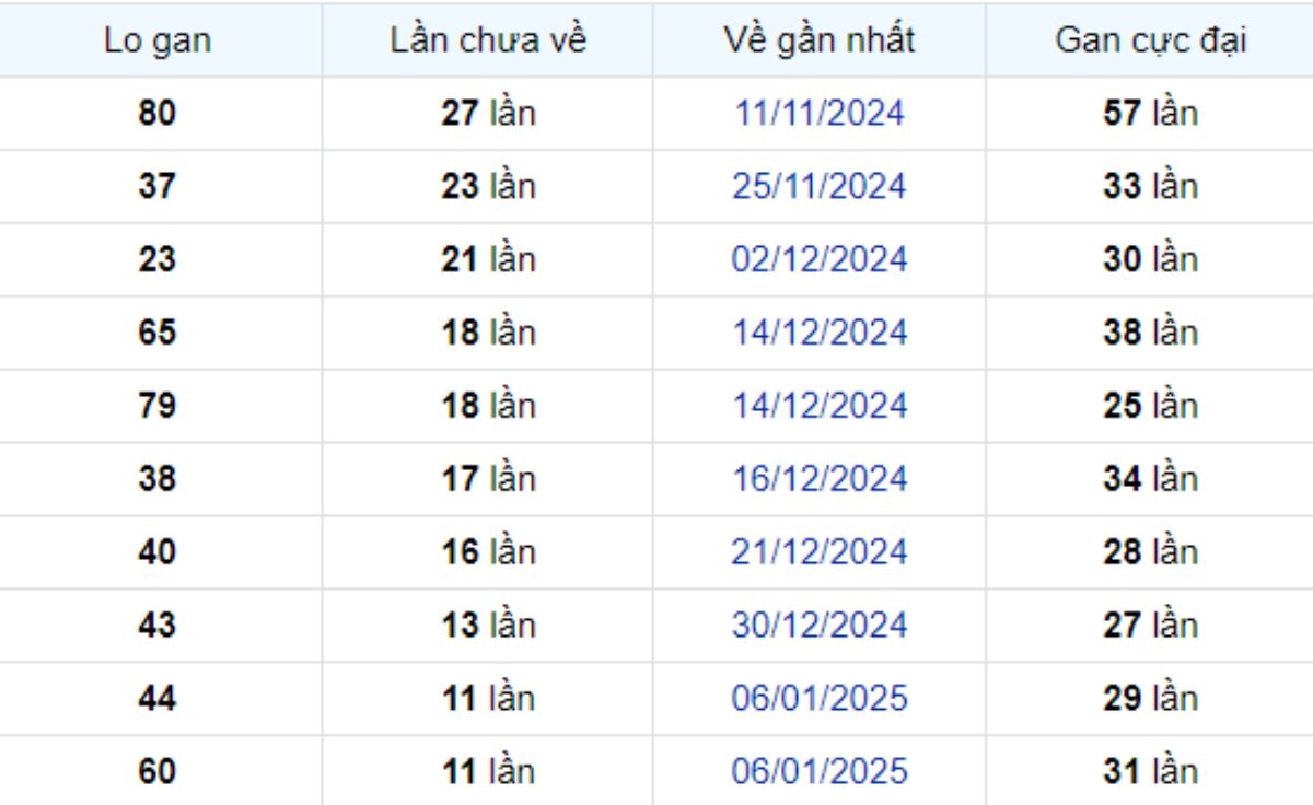 Thống kê lô gan TP Hồ Chí Minh 17/02/2025: