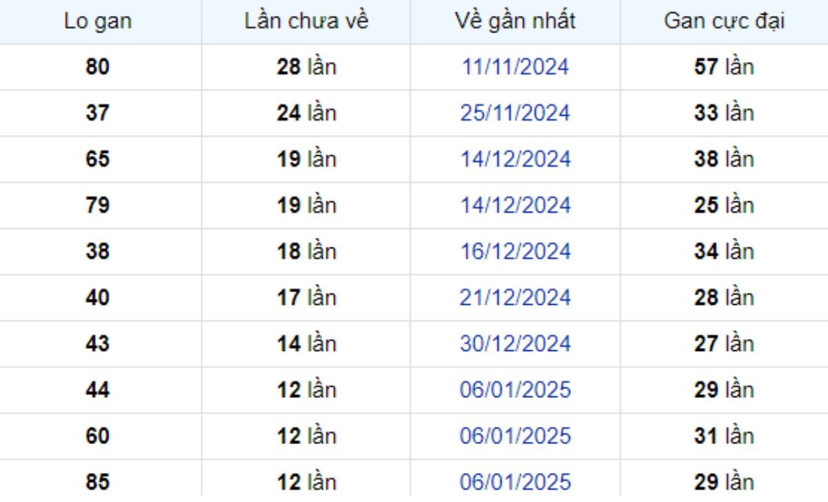 Thống kê lô gan TP Hồ Chí Minh ngày 22/02/2025: