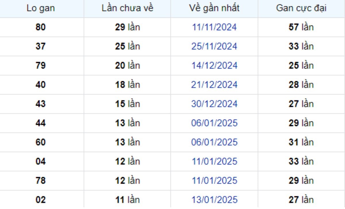Thống kê lô gan TP Hồ Chí Minh 24/02/2025: