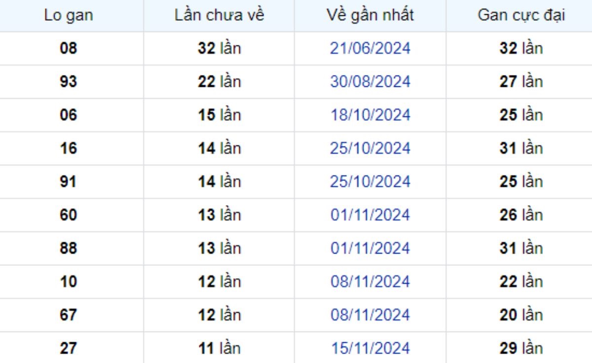 Thống kê lô gan Trà Vinh ngày 07/02/2025: