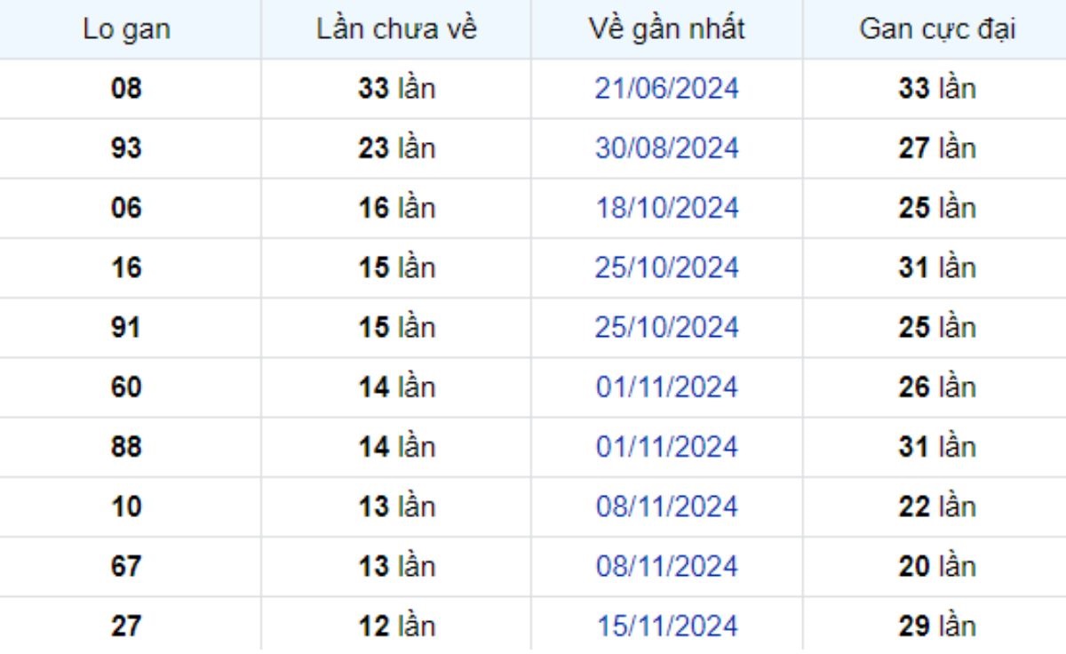 Thống kê lô gan Trà Vinh ngày 14/02/2025: