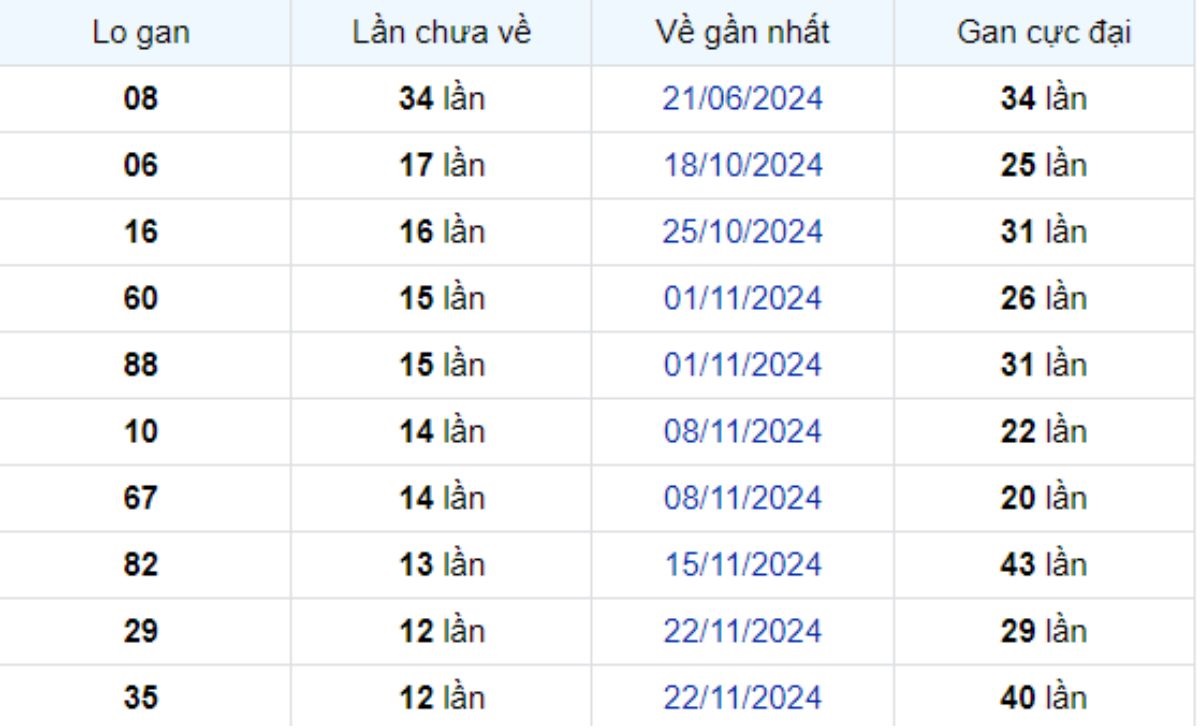 Thống kê lô gan Trà Vinh ngày 21/02/2025: