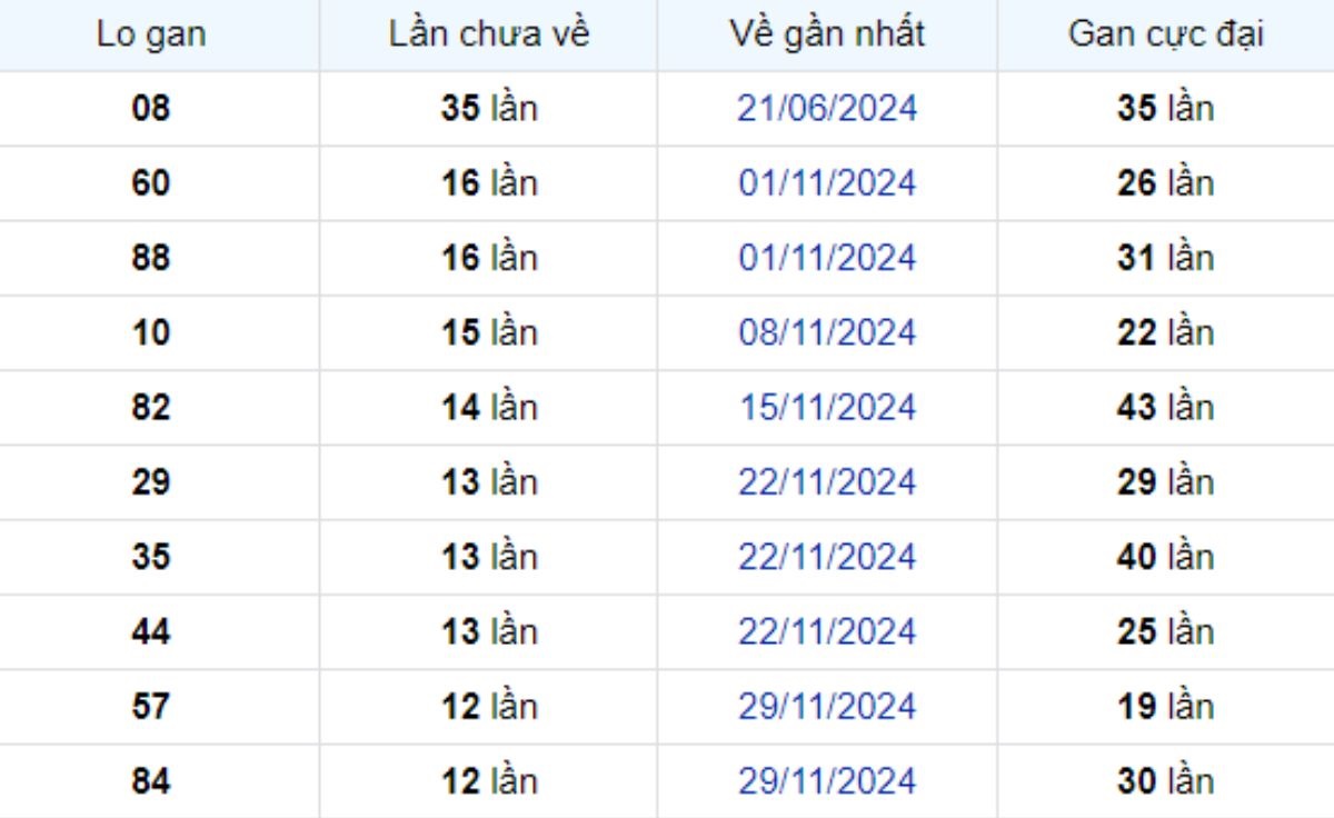 Thống kê lô gan Trà Vinh ngày 28/02/2025: