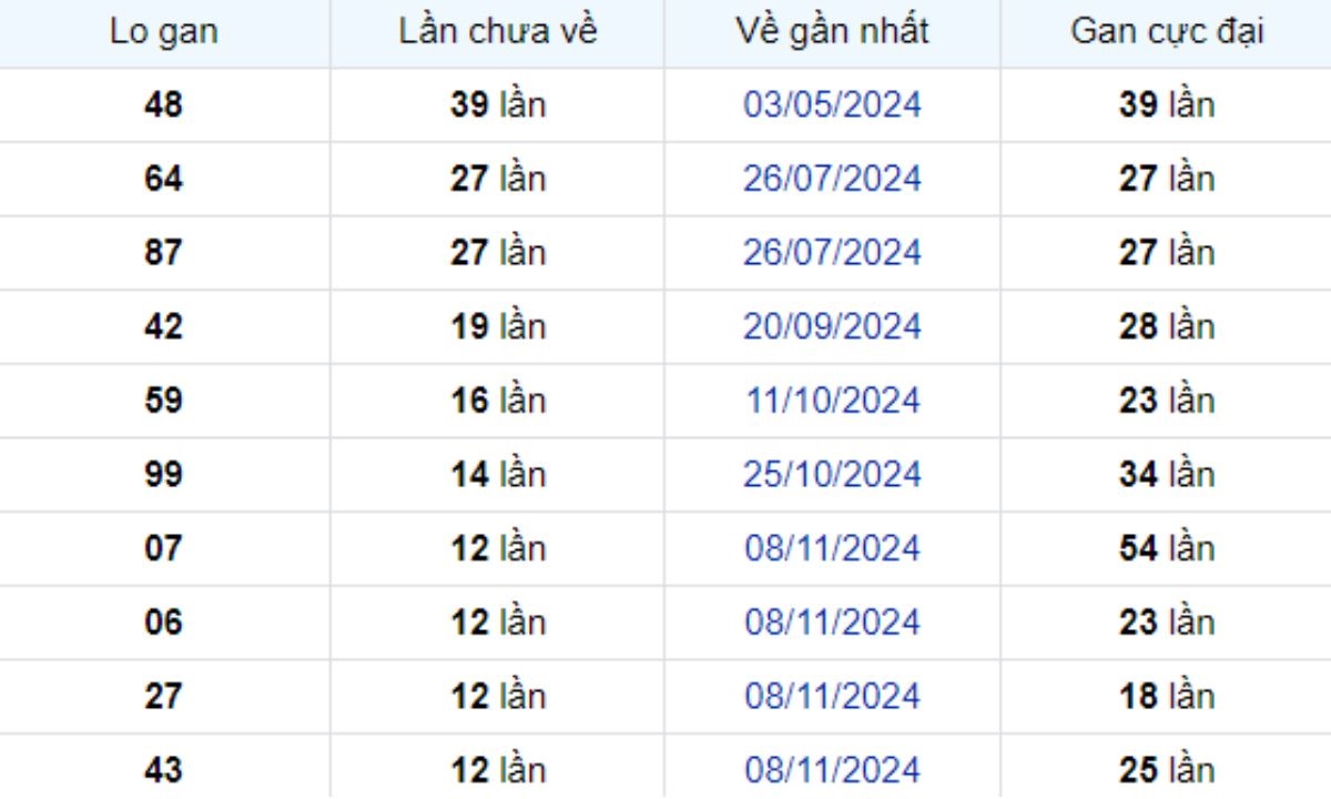 Thống kê lô gan Vĩnh Long ngày 07/02/2025: