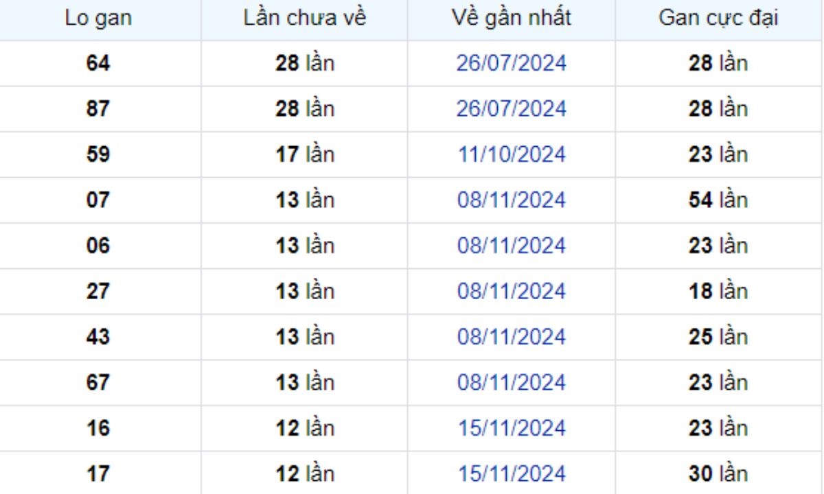 Thống kê lô gan Vĩnh Long ngày 14/02/2025: