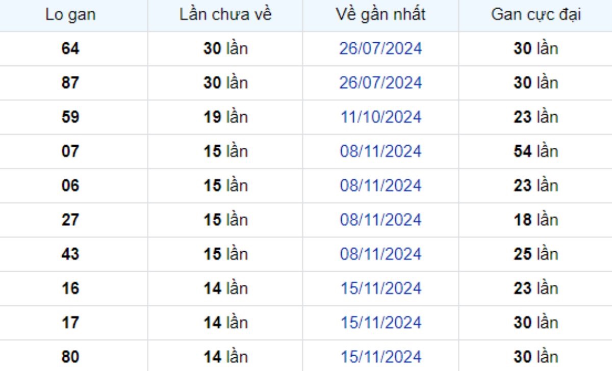 Thống kê lô gan Vĩnh Long ngày 28/02/2025: