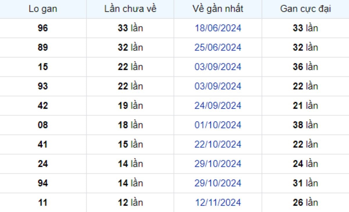 Thống kê lô gan Vũng Tàu 11/02/2025: