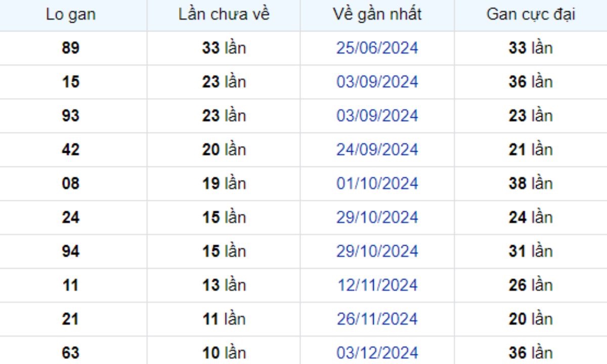 Thống kê lô gan Vũng Tàu 18/02/2025: