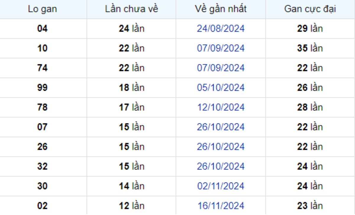 Thống kê lô gan Hậu Giang 15/02/2025: