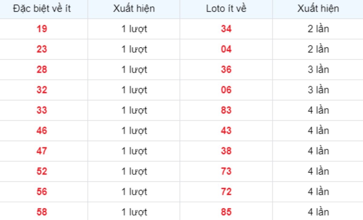 Thống kê XSMB về ít 13/02/2025