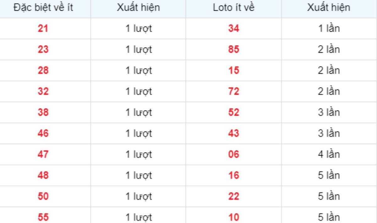 Thống kê XSMB về ít 24/02/2025