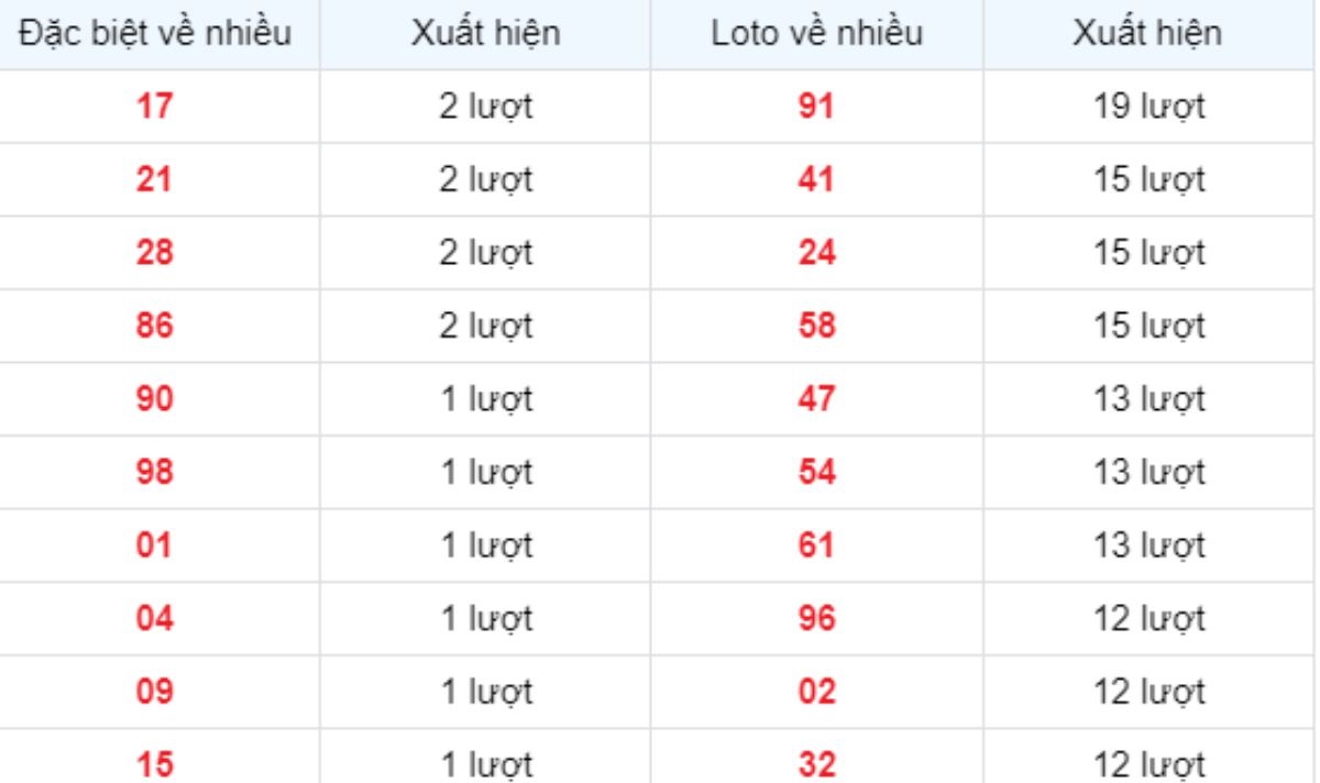 Thống kê XSMB về nhiều 01/03/2025